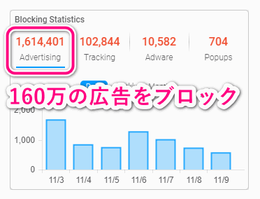 160万回の広告ブロック