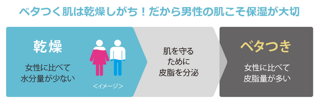 男のベタベタ肌も乾燥のサイン