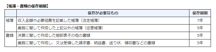 法定帳簿・書類の保存期間