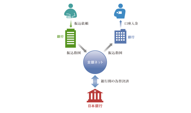 全銀システムの流れ