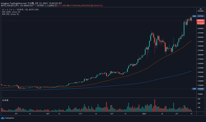 ビットコイン（BTC）のチャート