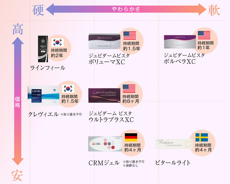 ヒアルロン酸の価格と持続期間