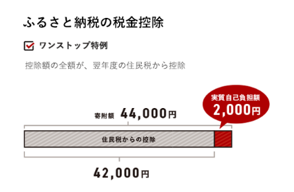 ふるさと納税の税額控除