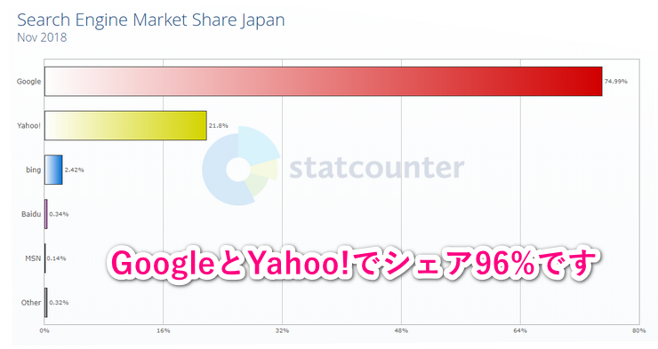 2018年11月の検索エンジンシェア（日本）