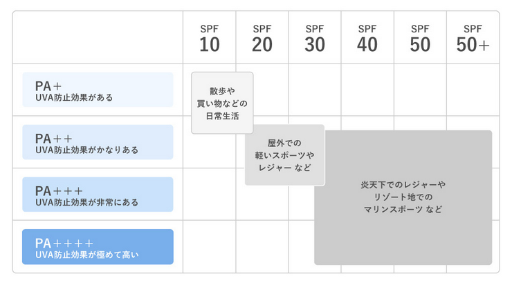 SPFとPAの比較表