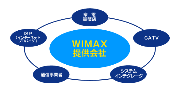 WiMAX提供会社の例