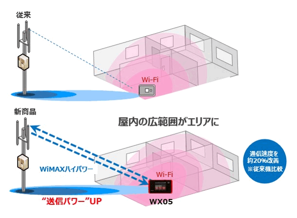 WiMAX2+で初めてのハイパワー対応