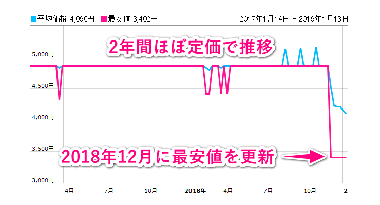 DNSのプロテインの価格推移（価格.com）