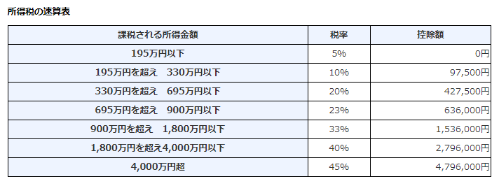 所得税の速算表（国税庁）