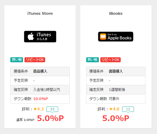 モッピーでのiTunes還元率