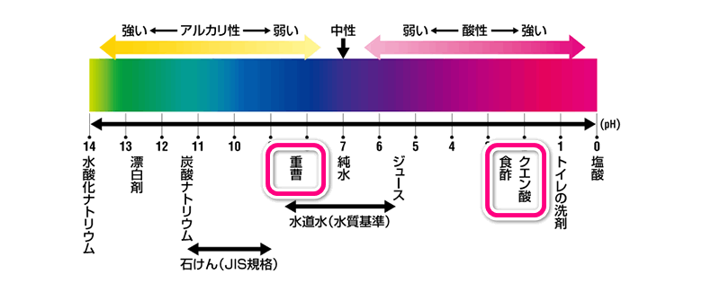 重曹・クエン酸のpH（ペーハー値）