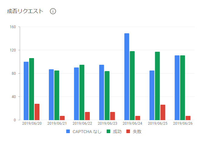 reCAPTCHAの成否リクエスト