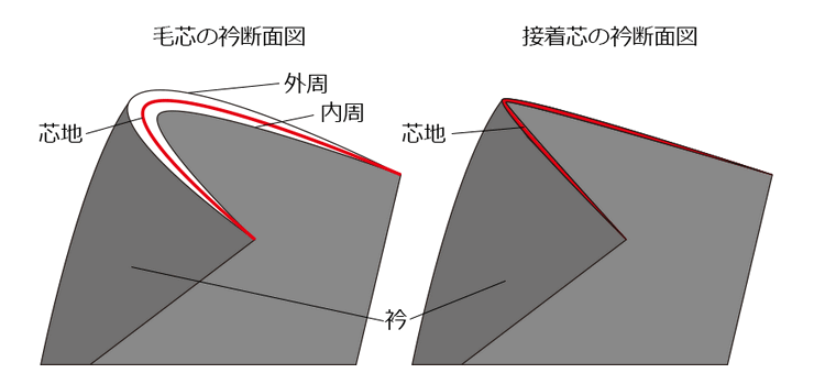 毛芯・接着芯の断面図イラスト