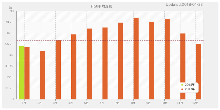 日本の月別平均湿度（気象庁データ）
