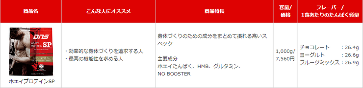 DNSホエイプロテインSPの商品概要