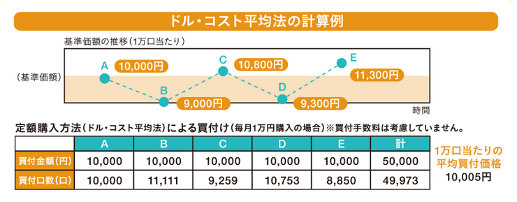 ドルコスト平均法の計算方法