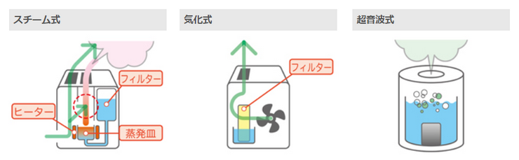 スチーム式・気化式・超音波式の違い