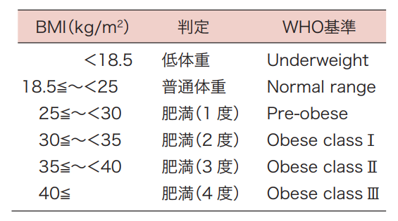 日本肥満学会の肥満度分類