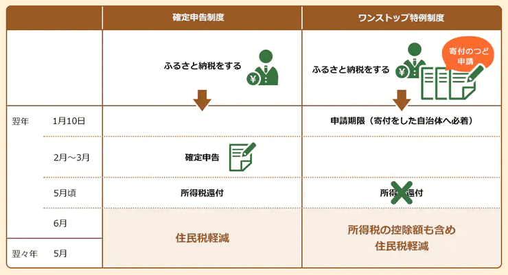 確定申告とワンストップ特例制度の比較表