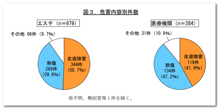 危害内容別件数（国民生活センター）