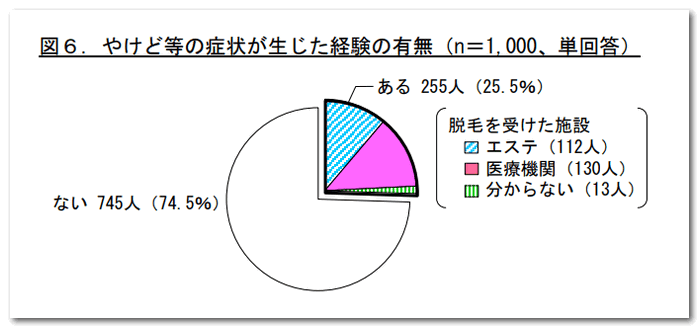 ヤケド等の症状が生じた経験の有無