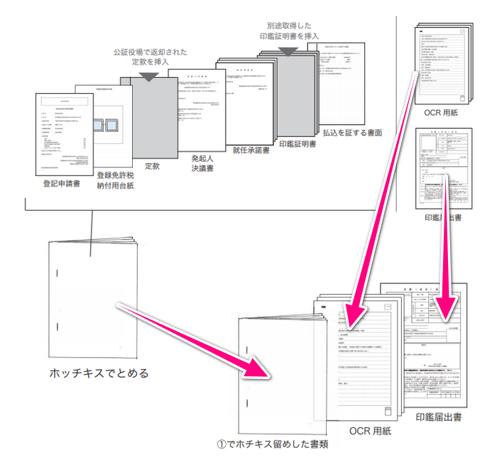 設立登記書類を綴じる