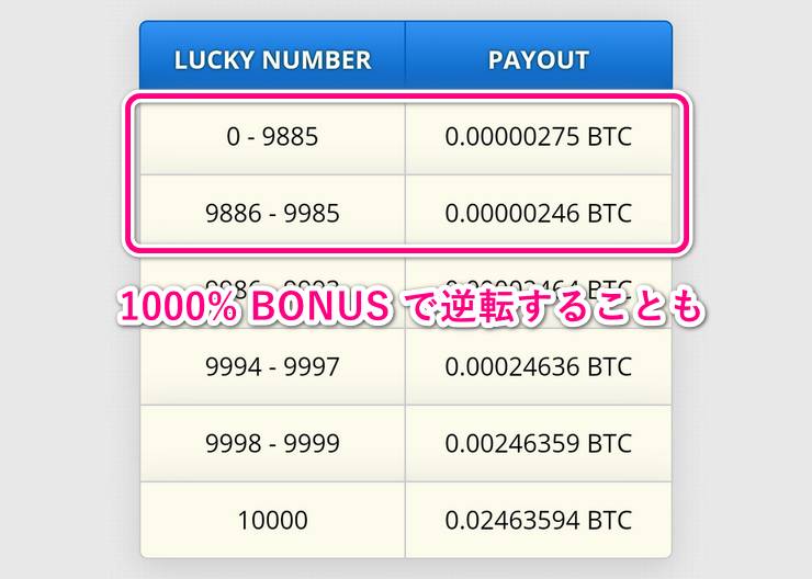 FREE BTCの1000% BONUSによる効果