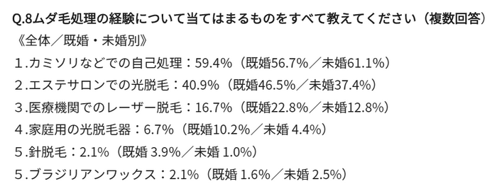 ムダ毛処理の方法と経験割合