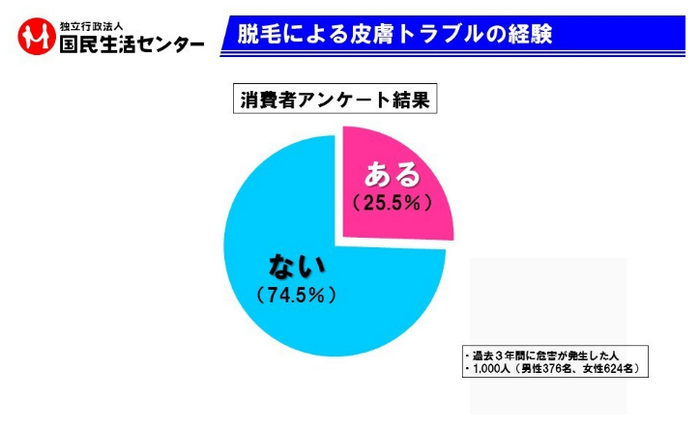 脱毛による皮膚トラブルの経験