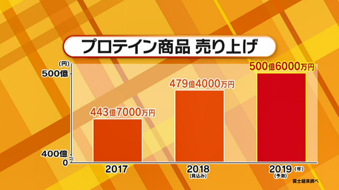 プロテイン商品の消費量は右肩上がり