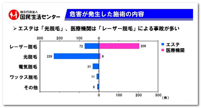 医療機関やエステで危害が発生した施術の内容