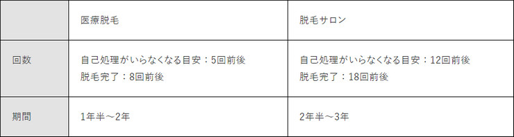 脱毛に必要な回数や期間