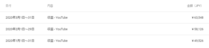 YouTubeのAdsense収益
