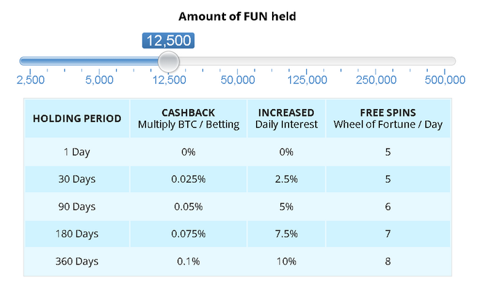 PREMIUMでFUN TOKENの保有で得られる特典